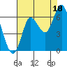 Hammond tide chart for Wednesday, August 18, 2021