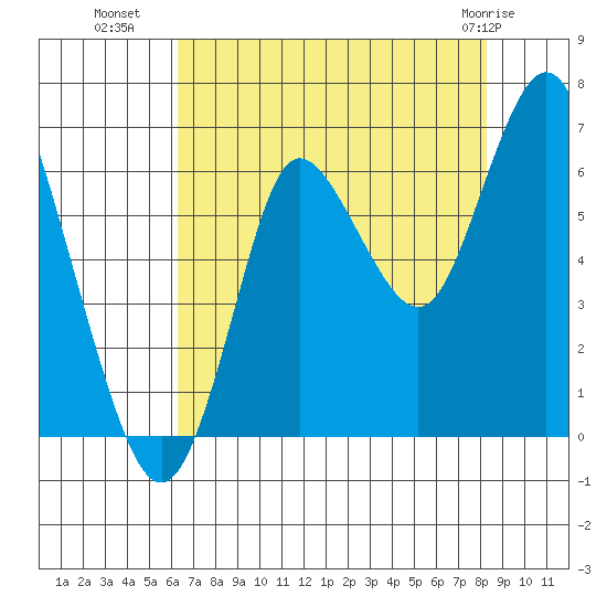 Hammond tide chart for Thursday, August 19, 2021