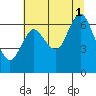 Hammond tide chart for Sunday, August 1, 2021