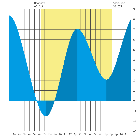 Hammond tide chart for Saturday, August 21, 2021