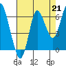 Hammond tide chart for Saturday, August 21, 2021