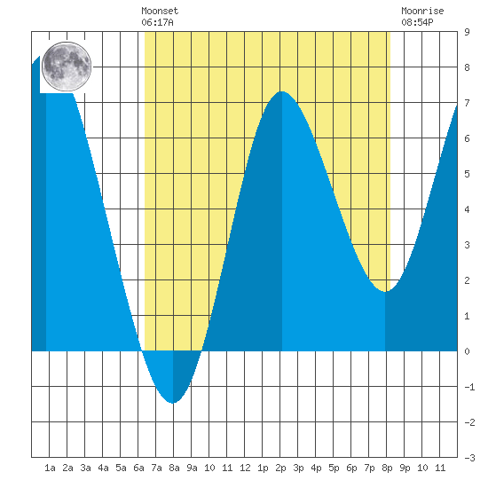 Hammond tide chart for Sunday, August 22, 2021