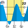 Hammond tide chart for Sunday, August 22, 2021