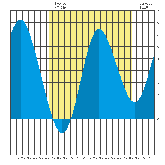 Hammond tide chart for Monday, August 23, 2021