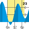 Hammond tide chart for Monday, August 23, 2021
