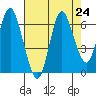 Hammond tide chart for Tuesday, August 24, 2021