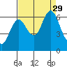 Hammond tide chart for Sunday, August 29, 2021