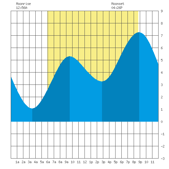 Hammond tide chart for Monday, August 2, 2021