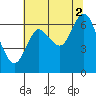 Hammond tide chart for Monday, August 2, 2021