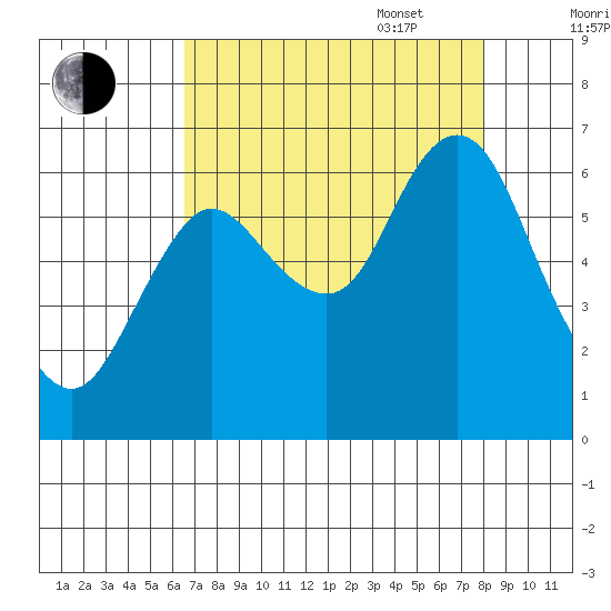 Hammond tide chart for Monday, August 30, 2021