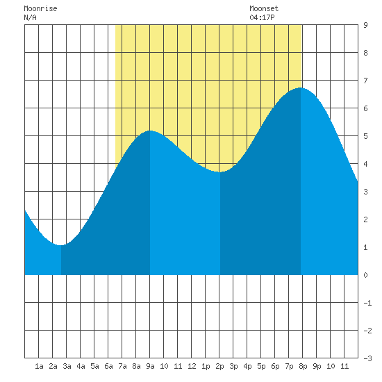 Hammond tide chart for Tuesday, August 31, 2021