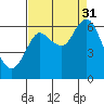 Hammond tide chart for Tuesday, August 31, 2021
