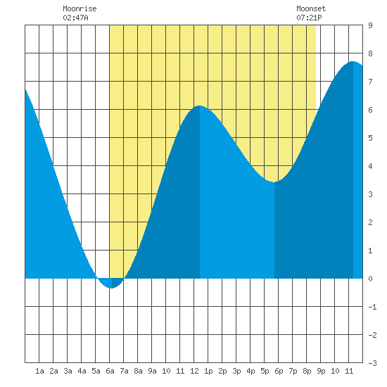 Hammond tide chart for Thursday, August 5, 2021