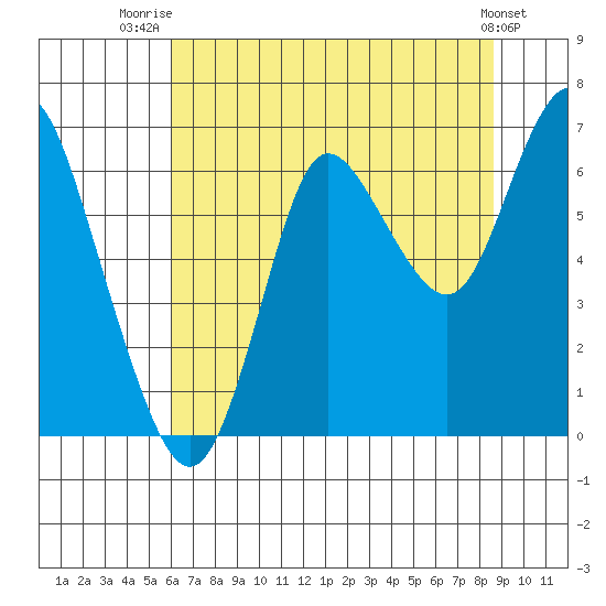 Hammond tide chart for Friday, August 6, 2021
