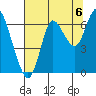 Hammond tide chart for Friday, August 6, 2021