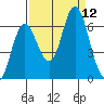 Hammond tide chart for Sunday, September 12, 2021