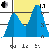 Hammond tide chart for Monday, September 13, 2021