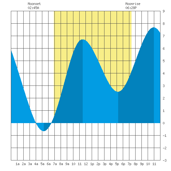Hammond tide chart for Friday, September 17, 2021