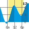 Hammond tide chart for Friday, September 17, 2021