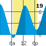 Hammond tide chart for Sunday, September 19, 2021