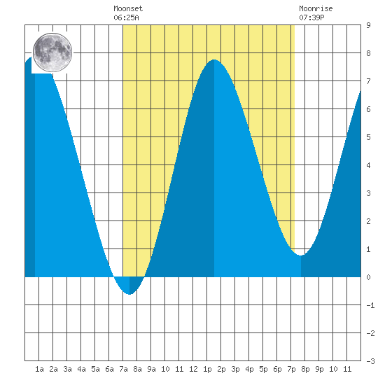 Hammond tide chart for Monday, September 20, 2021