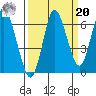 Hammond tide chart for Monday, September 20, 2021