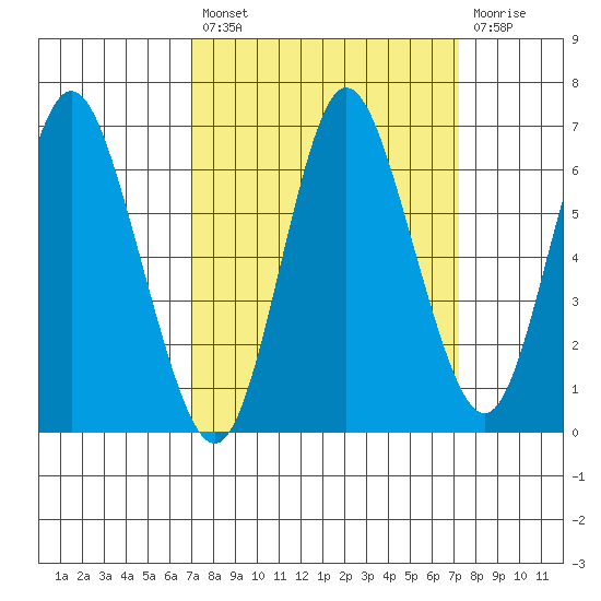 Hammond tide chart for Tuesday, September 21, 2021