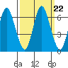 Hammond tide chart for Wednesday, September 22, 2021