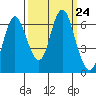 Hammond tide chart for Friday, September 24, 2021