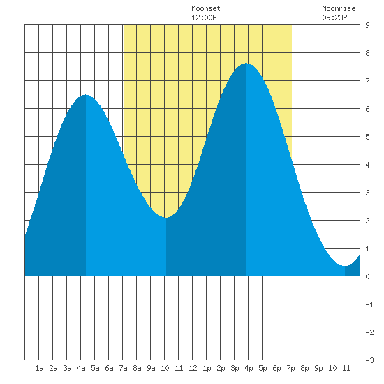 Hammond tide chart for Saturday, September 25, 2021