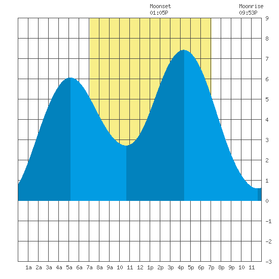Hammond tide chart for Sunday, September 26, 2021