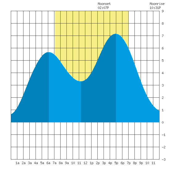 Hammond tide chart for Monday, September 27, 2021