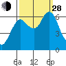 Hammond tide chart for Tuesday, September 28, 2021