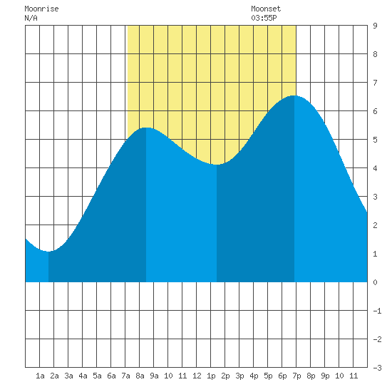 Hammond tide chart for Wednesday, September 29, 2021