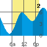 Hammond tide chart for Thursday, September 2, 2021