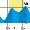 Hammond tide chart for Thursday, September 30, 2021
