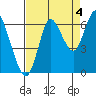 Hammond tide chart for Saturday, September 4, 2021
