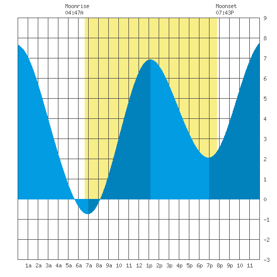 Hammond tide chart for Sunday, September 5, 2021
