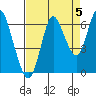 Hammond tide chart for Sunday, September 5, 2021