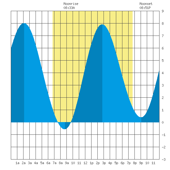 Hammond tide chart for Wednesday, September 8, 2021