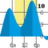 Hammond tide chart for Sunday, October 10, 2021