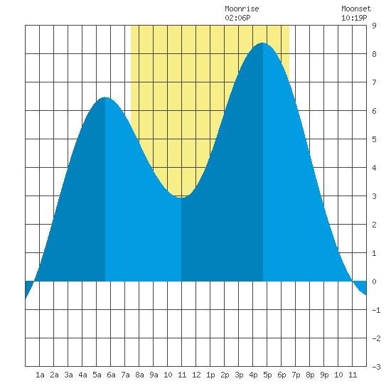 Hammond tide chart for Monday, October 11, 2021