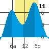 Hammond tide chart for Monday, October 11, 2021