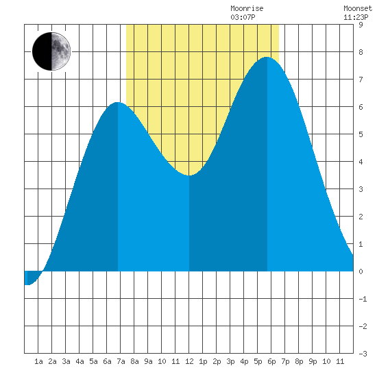 Hammond tide chart for Tuesday, October 12, 2021