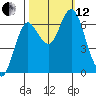 Hammond tide chart for Tuesday, October 12, 2021