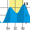 Hammond tide chart for Wednesday, October 13, 2021