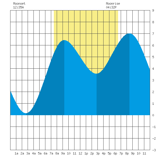Hammond tide chart for Thursday, October 14, 2021