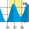 Hammond tide chart for Saturday, October 16, 2021
