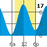 Hammond tide chart for Sunday, October 17, 2021