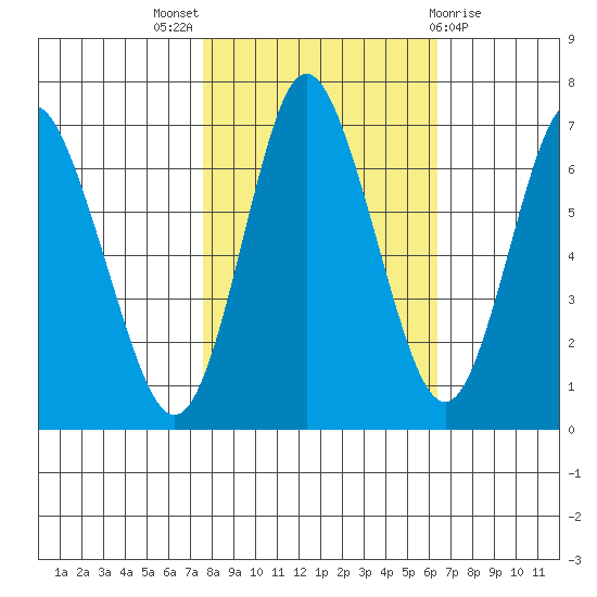 Hammond tide chart for Monday, October 18, 2021
